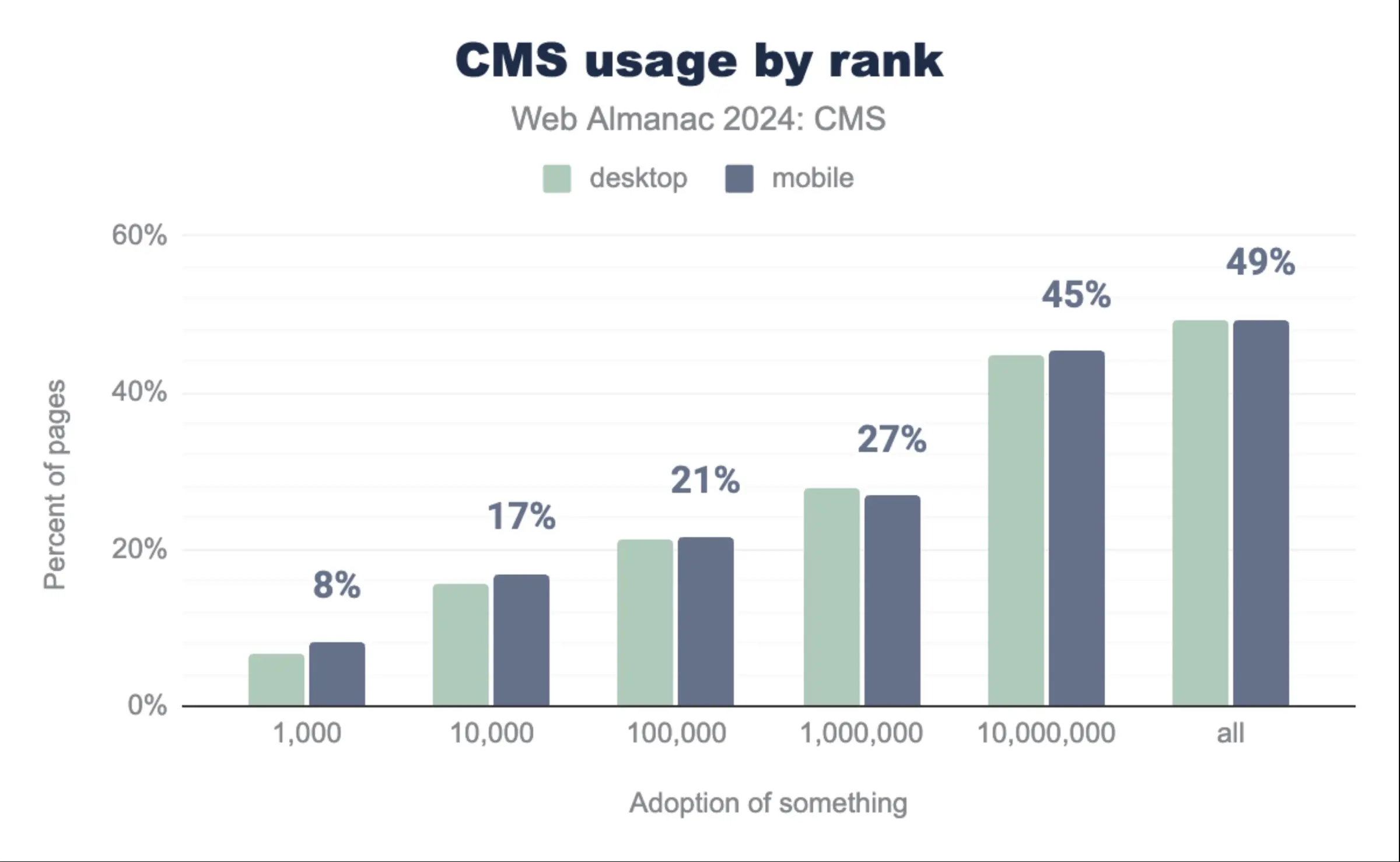 CMS usage by rank